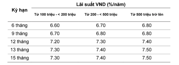 Lãi suất ngân hàng VietABank tháng 5/2021